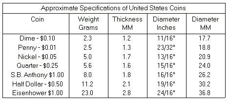 measure the thickness of a penny|us coins weight chart.